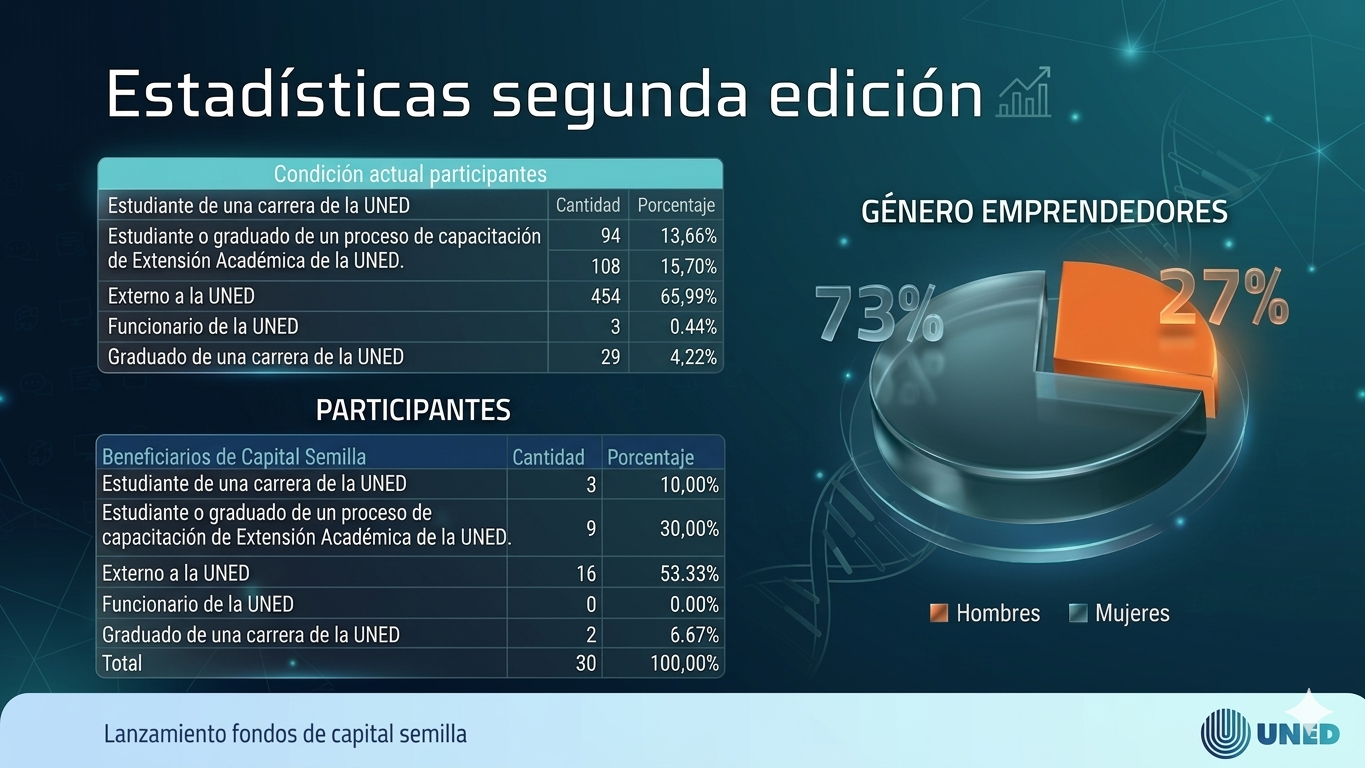 Estadísticas del concurso
