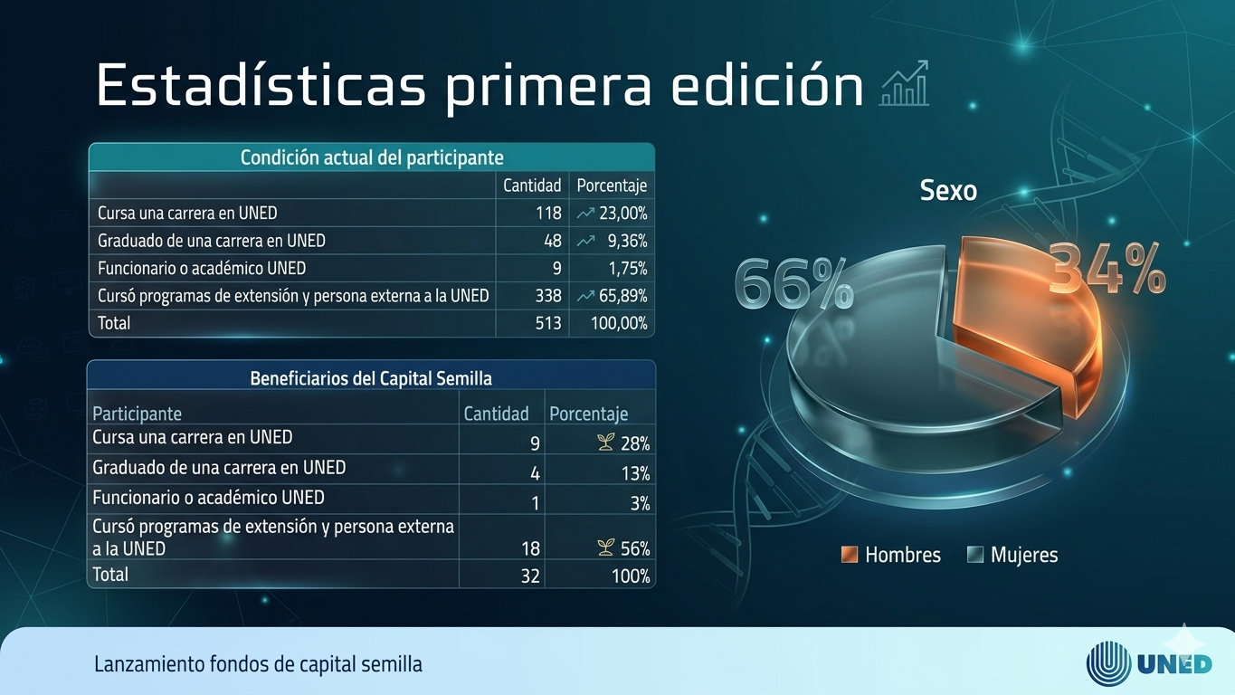 Estadísticas del concurso